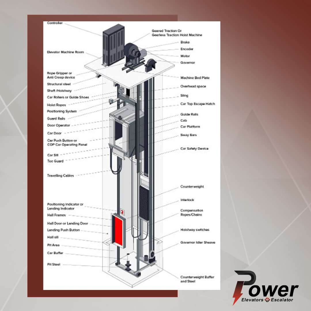 The efficiency of a traction elevator depends on its advanced pulley system, which smoothly moves the cab up and down using belts or steel ropes, counterbalanced by a counterweight. This innovative design, combined with a powerful motor, allows for quick vertical transportation. To gain a comprehensive understanding of traction elevators and their development, you can explore TKE’s Classroom On-Demand. Traction elevators are a timeless choice, suitable for a wide range of building heights, making them a preferred option for building owners and managers.