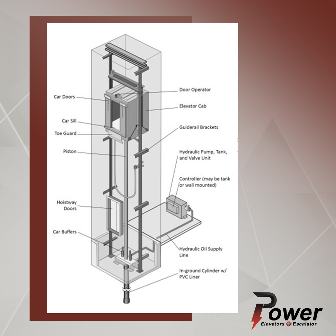 Hydraulic elevators operate using a hydraulic jack, which consists of fluid-driven pistons moving inside a cylinder. Unlike traction elevators, hydraulic systems do not use overhead hoisting machinery; instead, they rely on the compression of fluids to create movement. An electric motor lifts the elevator cab by pumping oil into the cylinder to move the piston. Hydraulic elevators also incorporate electrical valves to regulate the release of oil, ensuring a smooth ride. The fluid required to power a hydraulic elevator must be oil-based. As an environmentally friendly option, vegetable oil or biodegradable oil can be used..